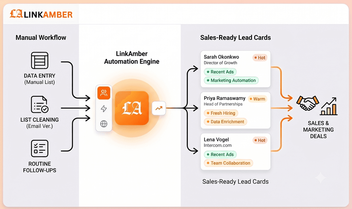 Dashboard showing time savings from automation