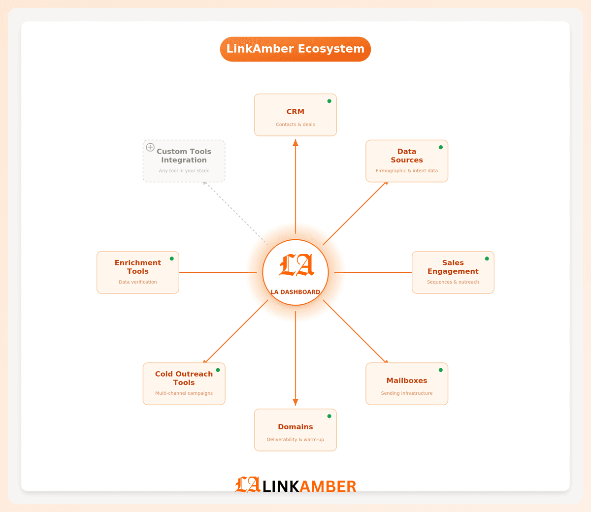 Diagram of integrated GTM tools